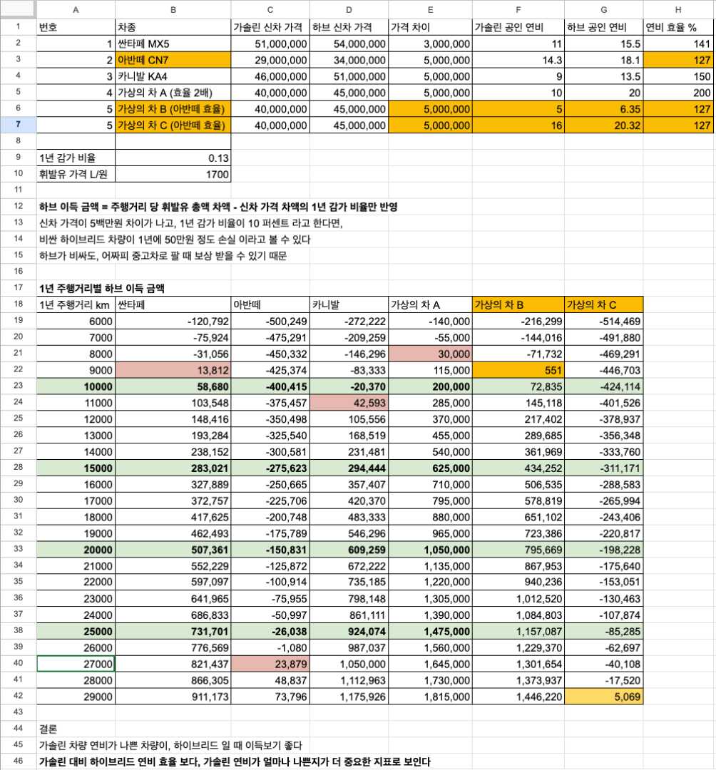 하이브리드 본전 뽑기에 대한 이야기 이미지 1/1