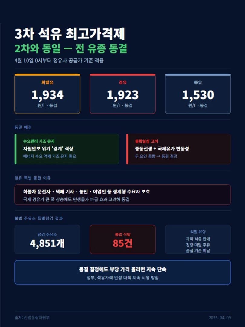 “2차 수준으로 동결” 정부, 석유 3차 최고 가격 발표 이미지 2/4