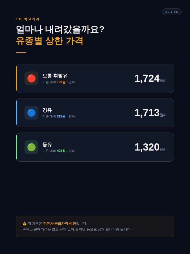 “30년 만에 직접 개입” 정부, 13일 부터 석유가격 상한제 시행, 휘발유 1,724원, 경유 1,713원 2주간 적용 이미지 3/6