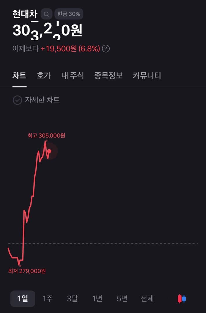 현대차 주가 역대 최고점찍네요 이미지 1/1