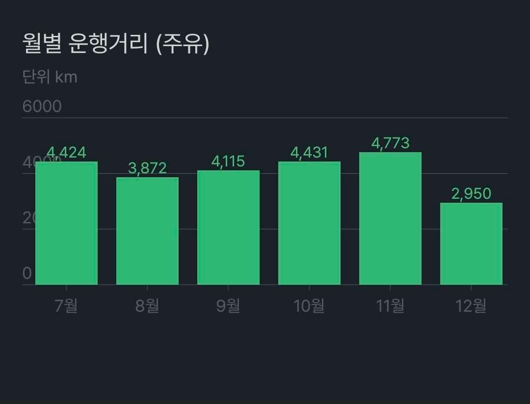 장거리 운전 배지 도전? 이미지 3/5