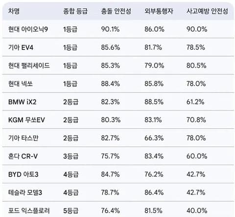 2025년 가장 안전한 자동차는? - 국토교통부 이미지 2/2