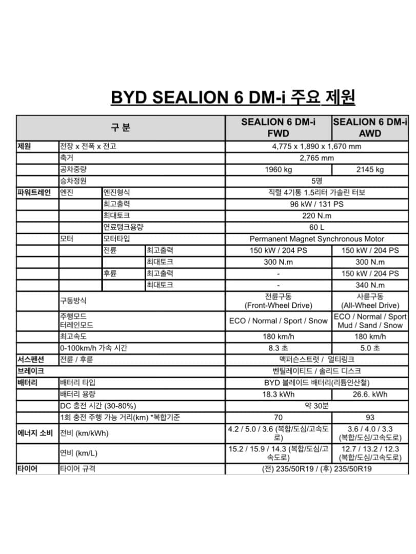 “4,190만 원 부터” BYD코리아, 씨라이언 6 DM-i AWD 국내 출시 이미지 4/4