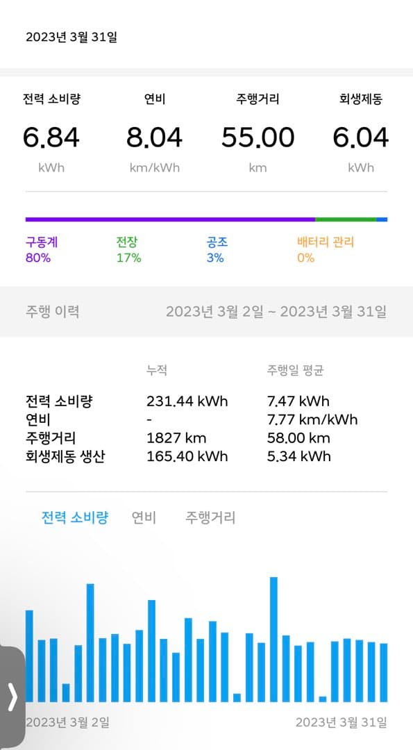 전비기록 시 충전손실도 고려해야되지 않을까요 이미지 3/4