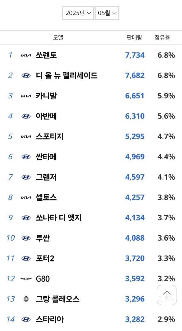 5월 국산차 판매량 이미지 1/1