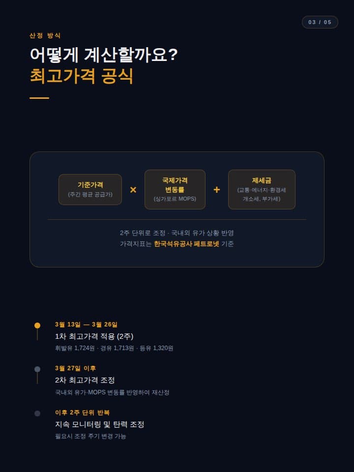 “30년 만에 직접 개입” 정부, 13일 부터 석유가격 상한제 시행, 휘발유 1,724원, 경유 1,713원 2주간 적용 이미지 4/6