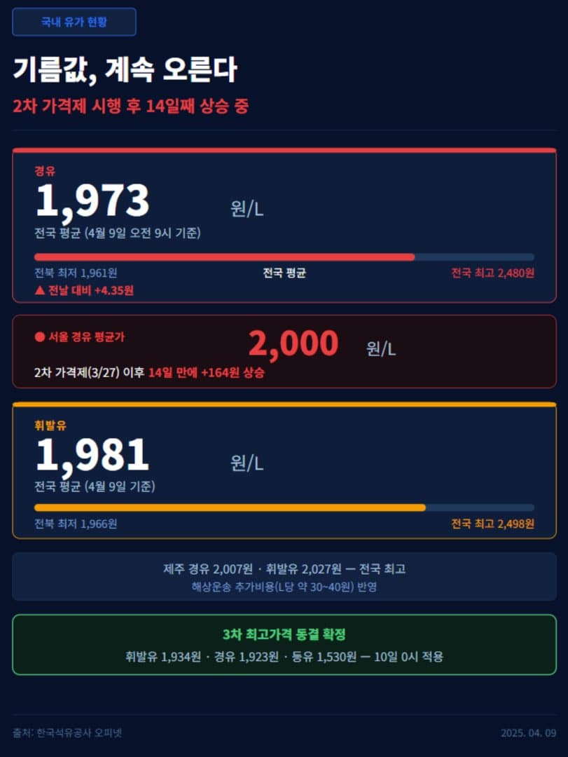 “2차 수준으로 동결” 정부, 석유 3차 최고 가격 발표 이미지 3/4
