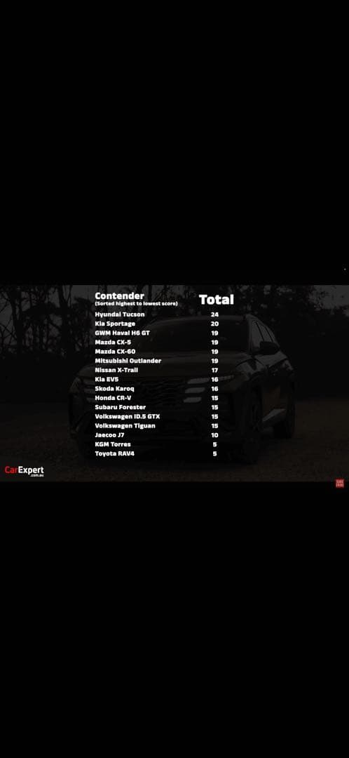 전세계 SUV 오프로드 테스트!! 투싼 1등, 토레스 꼴ㄷ.. 이미지 10/10