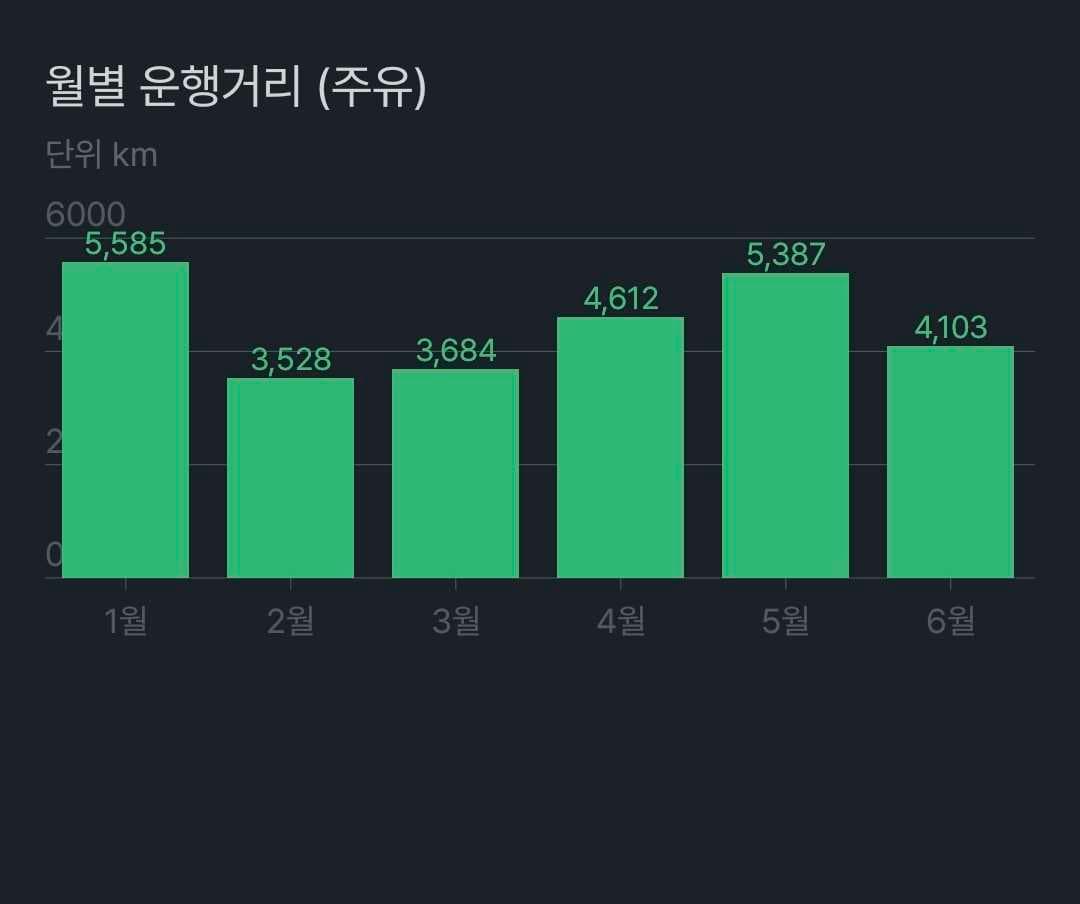 장거리 운전 배지 도전? 이미지 2/5