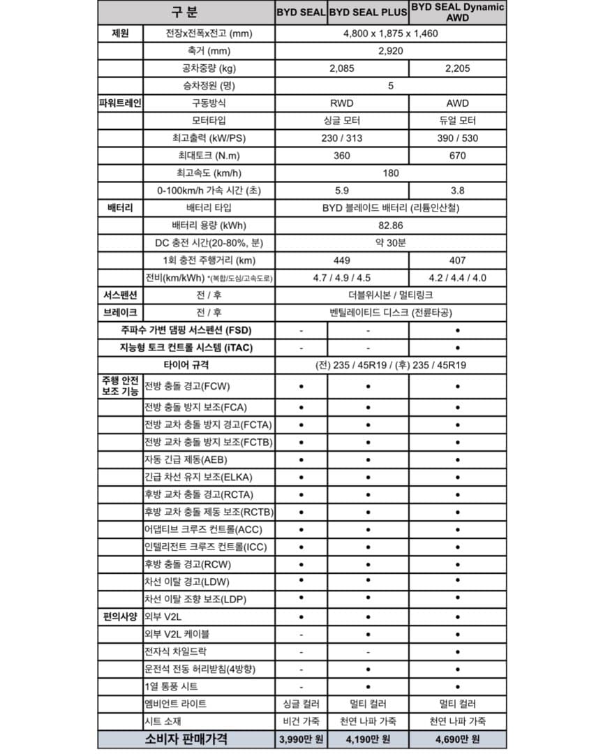 “3,990만 원부터” BYD 코리아, 씰 후륜구동(RWD) 트림 2종 출시 이미지 4/4