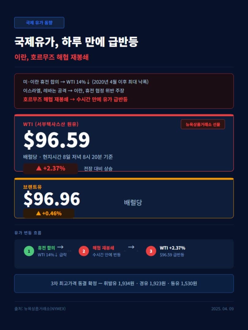 “2차 수준으로 동결” 정부, 석유 3차 최고 가격 발표 이미지 4/4
