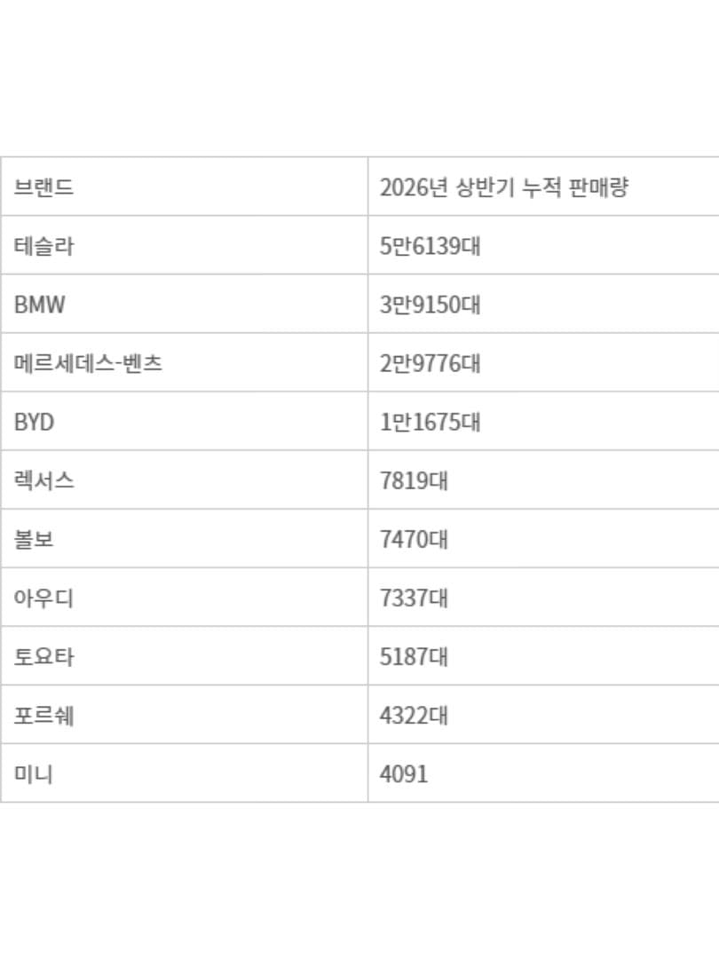 “누적 1.1만대 기록”…BYD코리아 상반기 수입차 판매량 4위 기록… 이미지 2/3