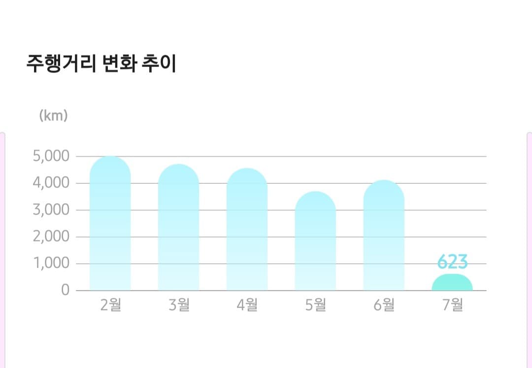 연 5~6만 타는 일반인 유지비 줄이기 이미지 1/1
