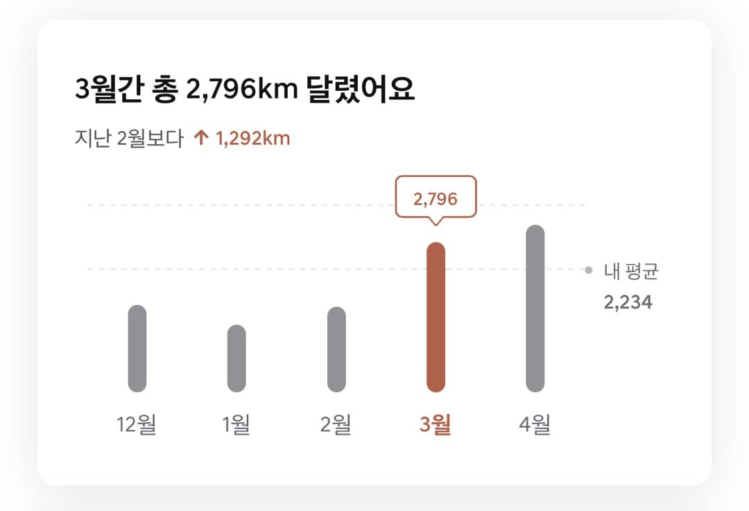 장거리운전자 도전!!!! 이미지 1/7