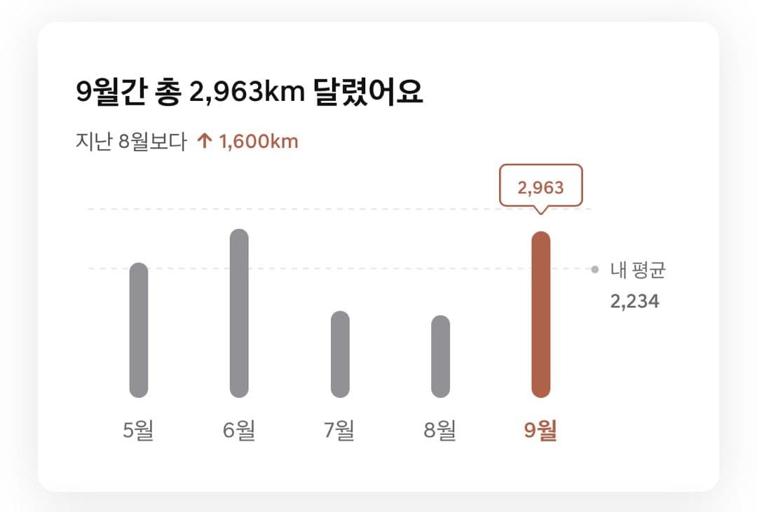 장거리운전자 도전!!!! 이미지 5/7