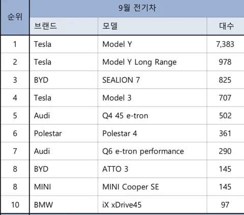 수입 전기차 9월 판매순위 이미지 1/1