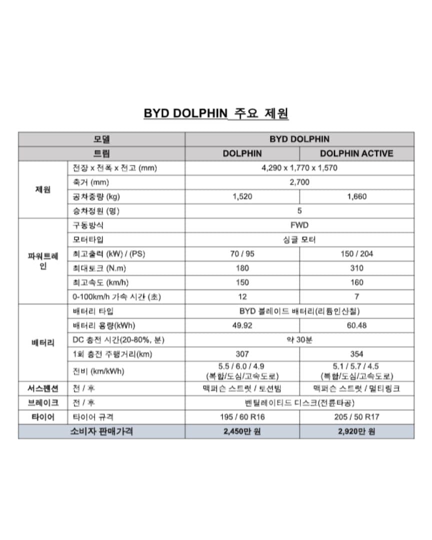 “2,450만 원 부터” BYD 보급형 전기차, 돌핀 국내 출시 이미지 9/10
