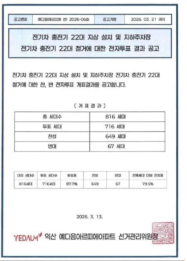 입대의 전기차 충전기 횡포 이미지 2/4