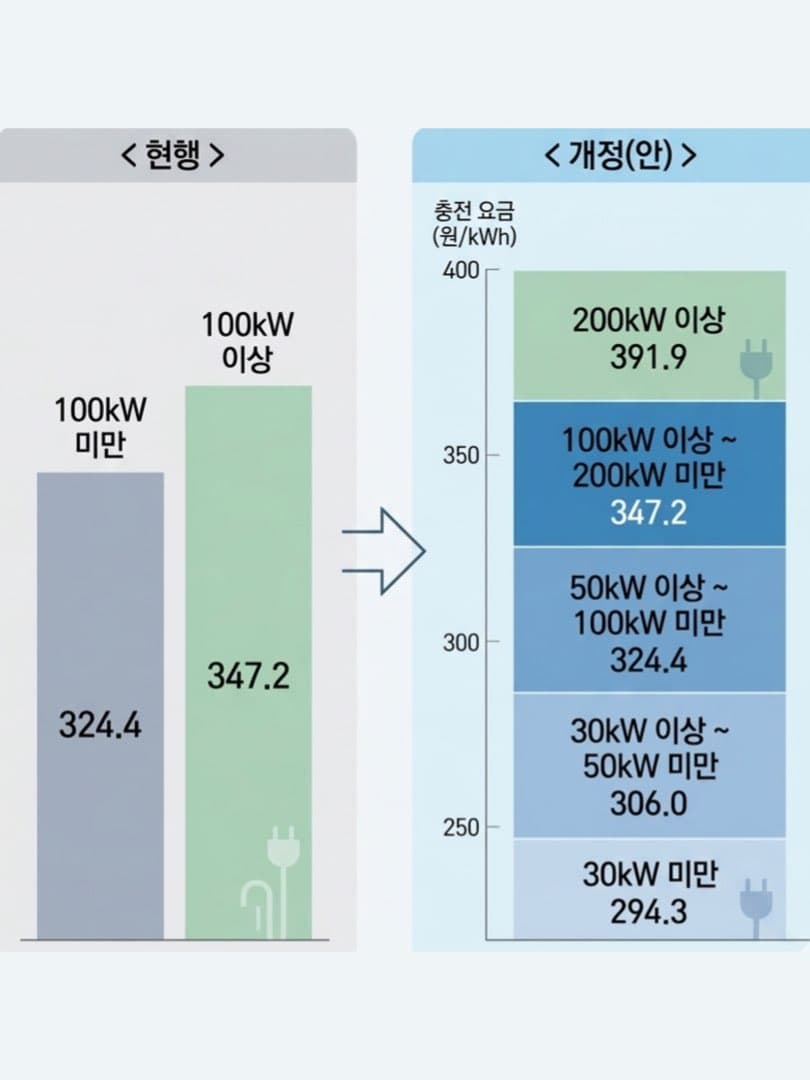 정부, 전기차 충전요금 체계 5단계로 개편 예고 이미지 2/3