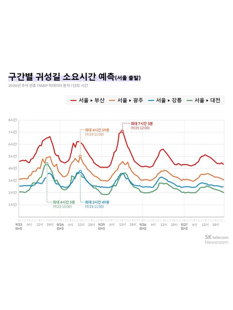 “25일이 가장 막힌다“…2026 추석 연휴 교통상황 예측 이미지 4/5