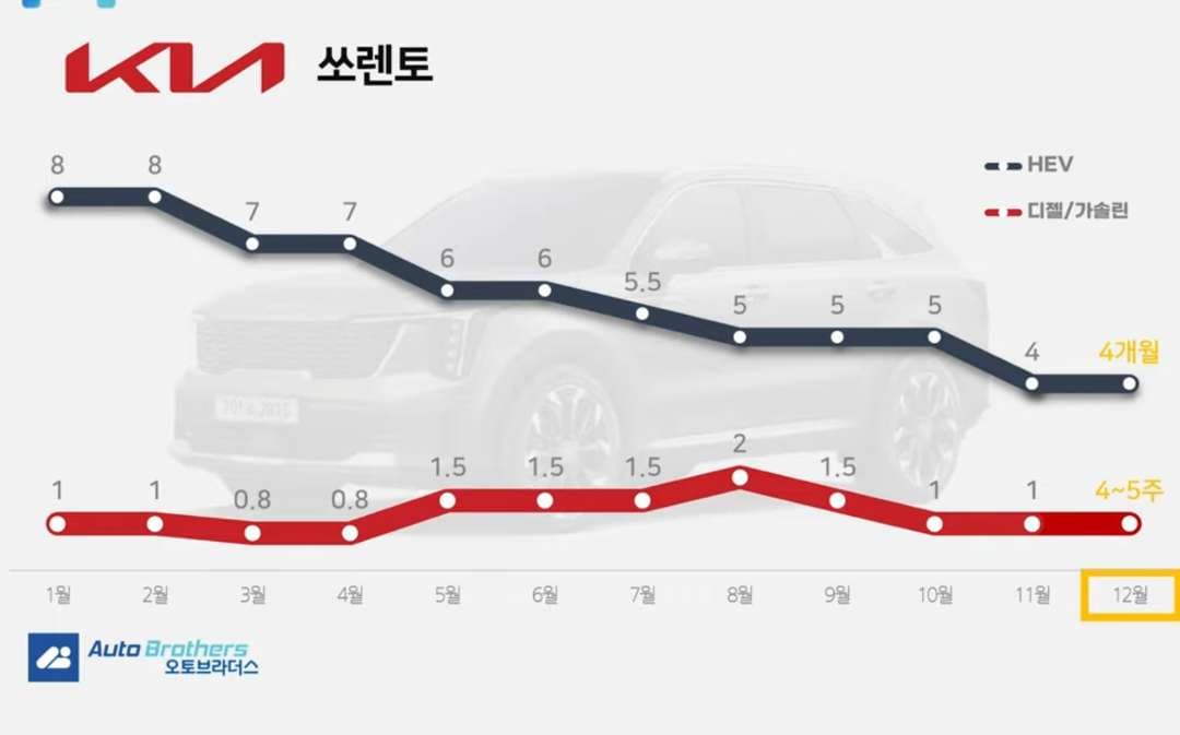 쏘렌토 하브 4개월 대기기간 확정 이미지 1/1