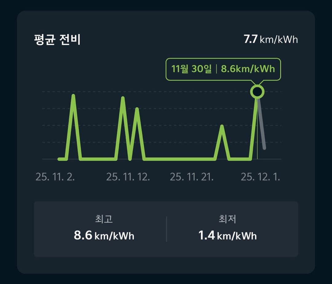 EV4 겨울철 전비 이미지 1/2