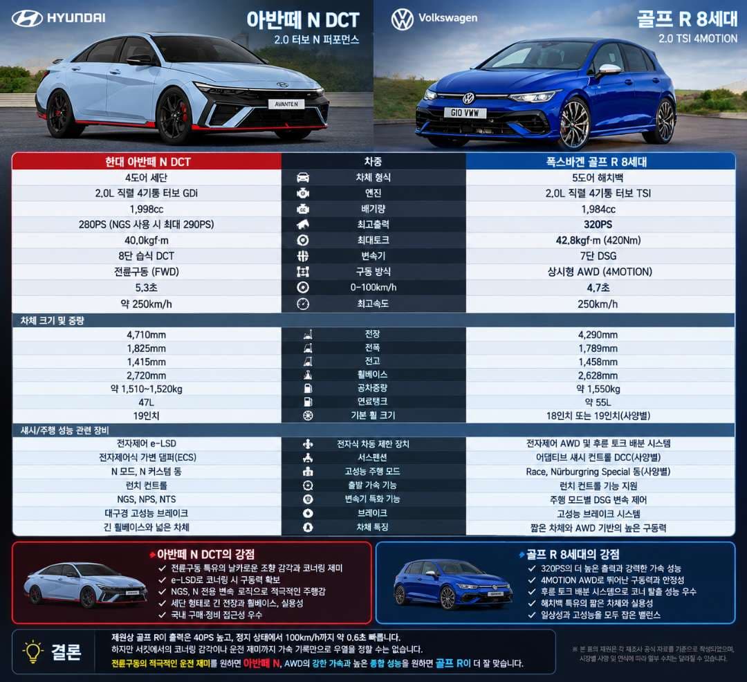 골프R이랑 아N이랑 인제서킷 배틀하면 누가이길까요 이미지 1/1