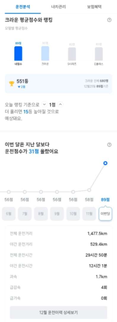 티맵 운전점수를 31점 올렸읍니다. 이미지 1/1