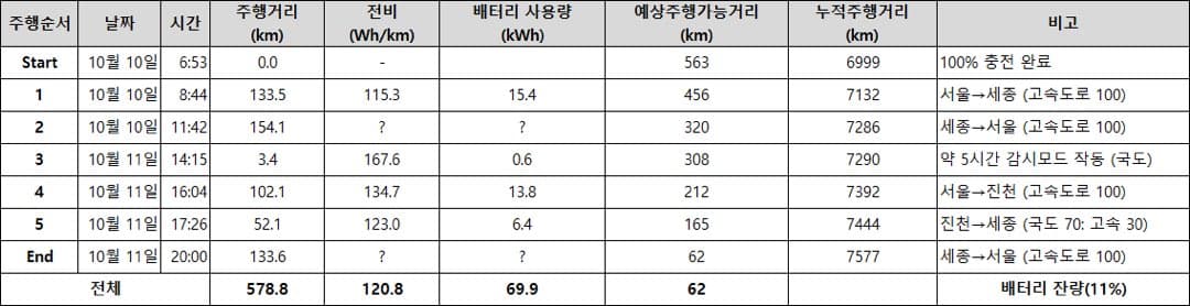 모델 YL 100-0 도전했는데… 이미지 3/3