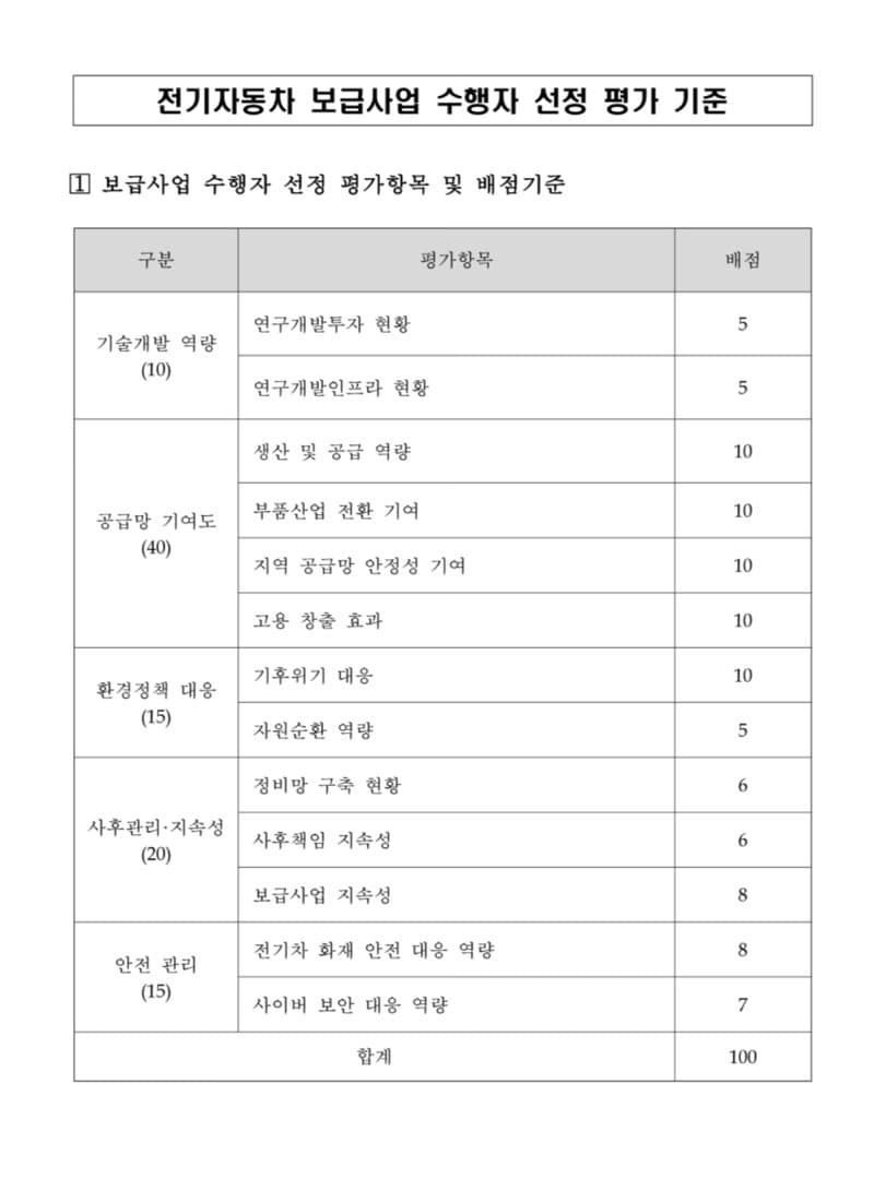 기후부, 전기차 보조금 참여 기준 80점→60점으로 완화… 이미지 2/6