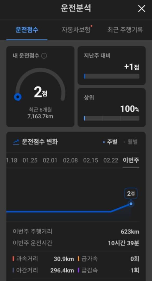 운전점수 엄청 올랐어요! 이미지 1/1