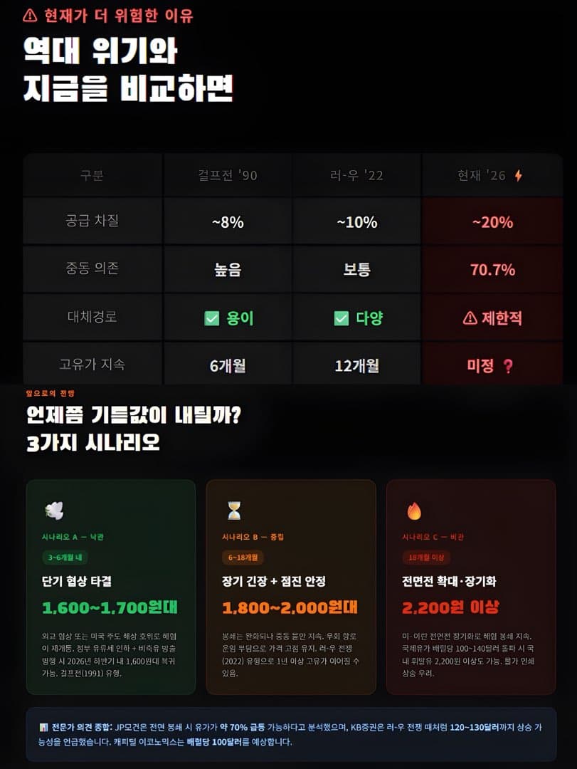 “3년 7개월만에 처음으로” 서울 평균 휘발유값 1,900 원 돌파 이미지 7/8