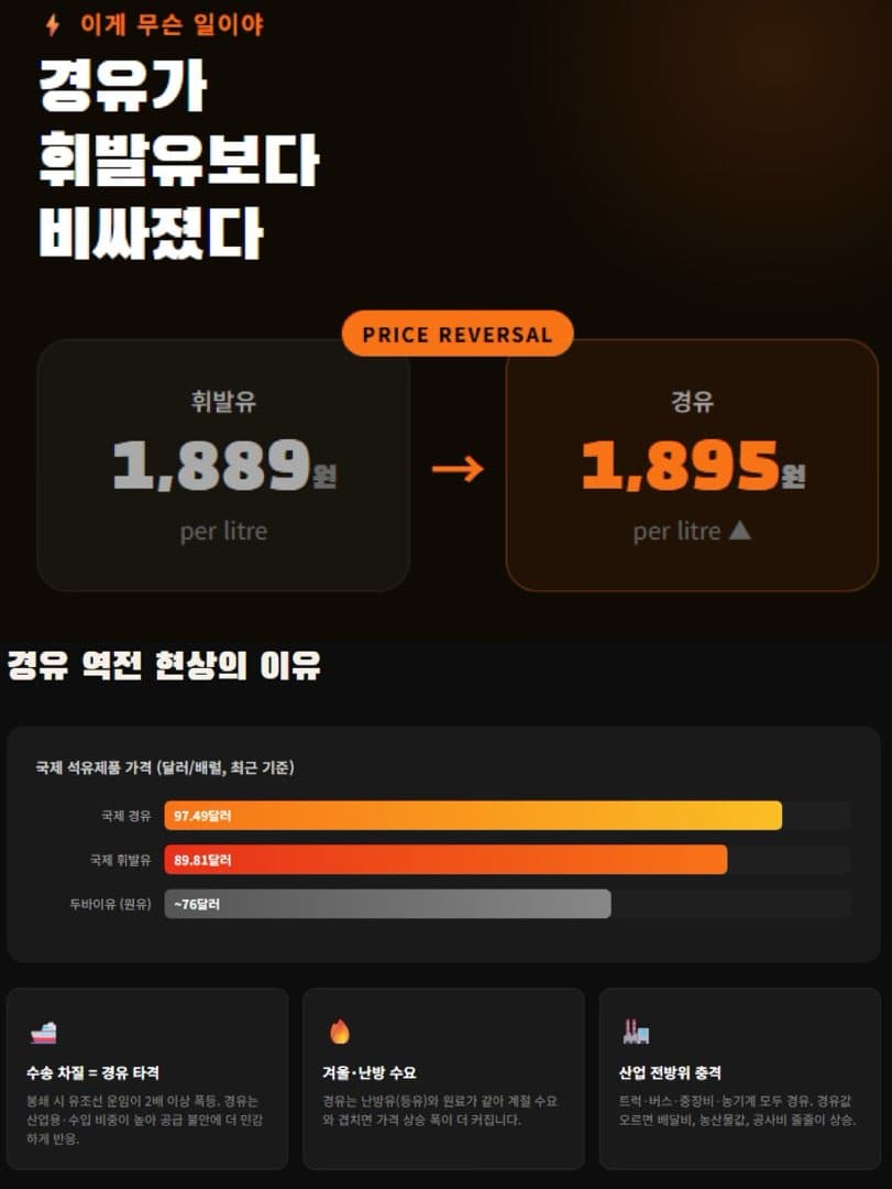 “3년 7개월만에 처음으로” 서울 평균 휘발유값 1,900 원 돌파 이미지 3/8