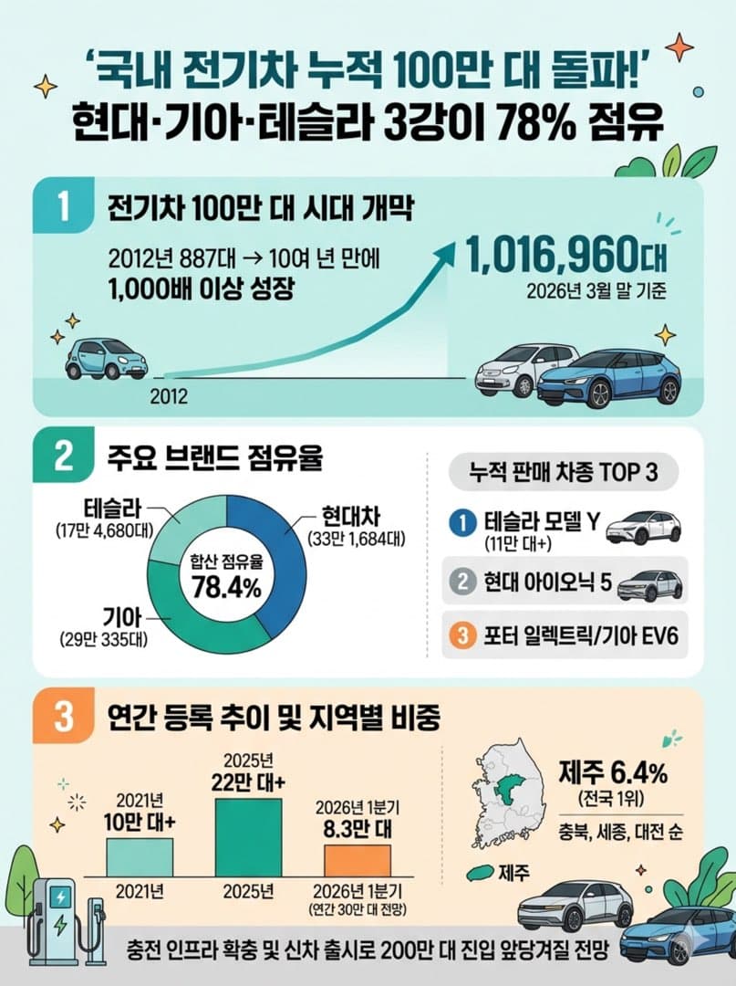 국내 전기차 누적 100만 대 돌파… 현대·기아·테슬라 3강이 78% 점유 이미지 2/3