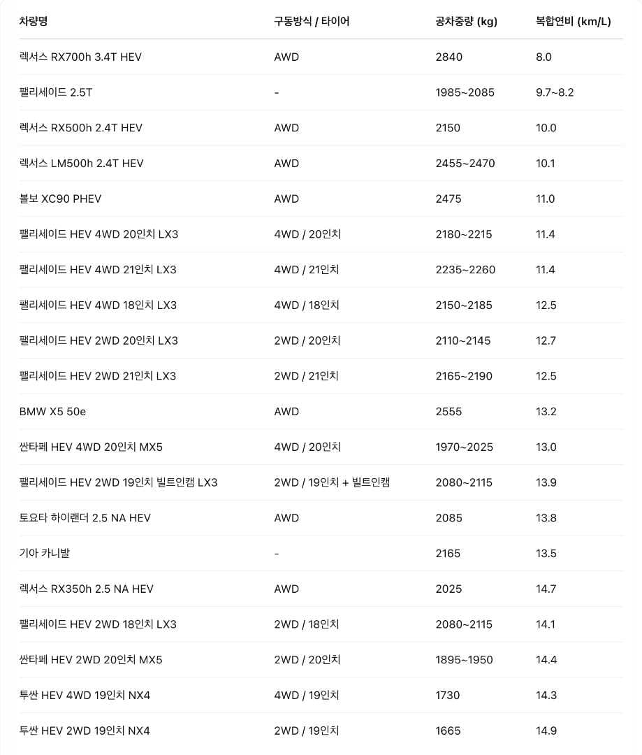 팰리 하이브리드 연비 비교자료 이미지 1/1