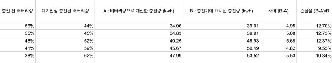 전비기록 시 충전손실도 고려해야되지 않을까요 이미지 2/4