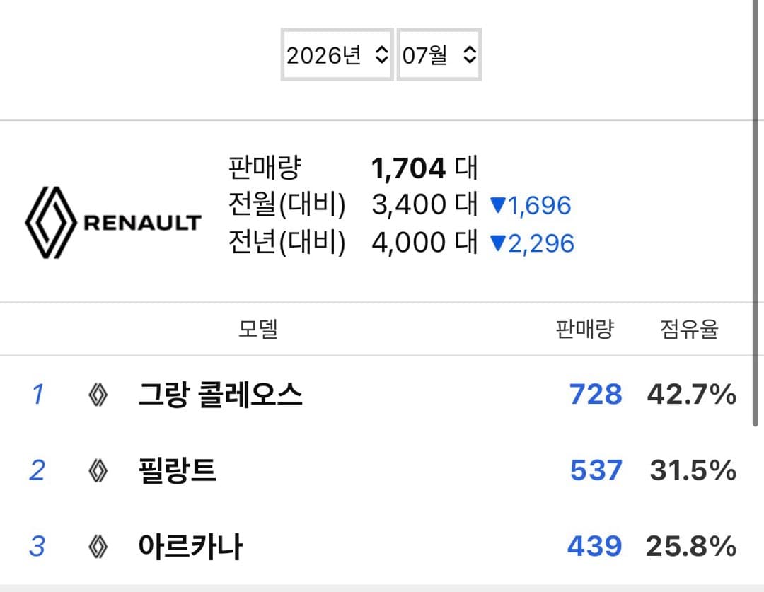 충격적인 르노코리아 7월 판매량 이미지 1/1