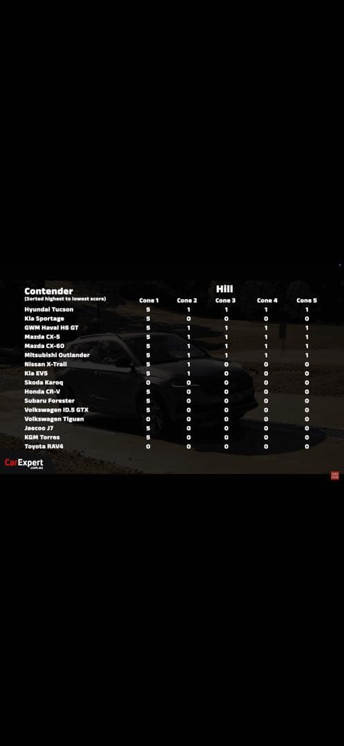 전세계 SUV 오프로드 테스트!! 투싼 1등, 토레스 꼴ㄷ.. 이미지 9/10