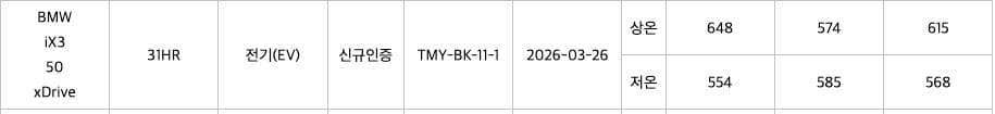 IX3 환경부 주행거리 인증 떴네요 이미지 1/1